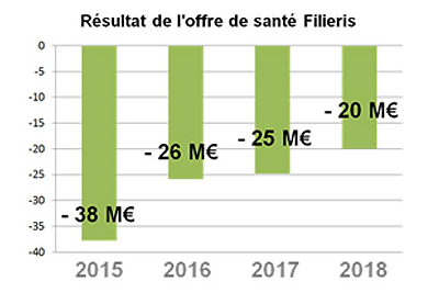 Déficit graphique