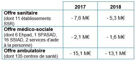 Tableau déficit