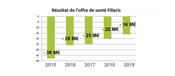 Résultats Filieris 2019