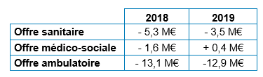 Résultats Filieris 2019