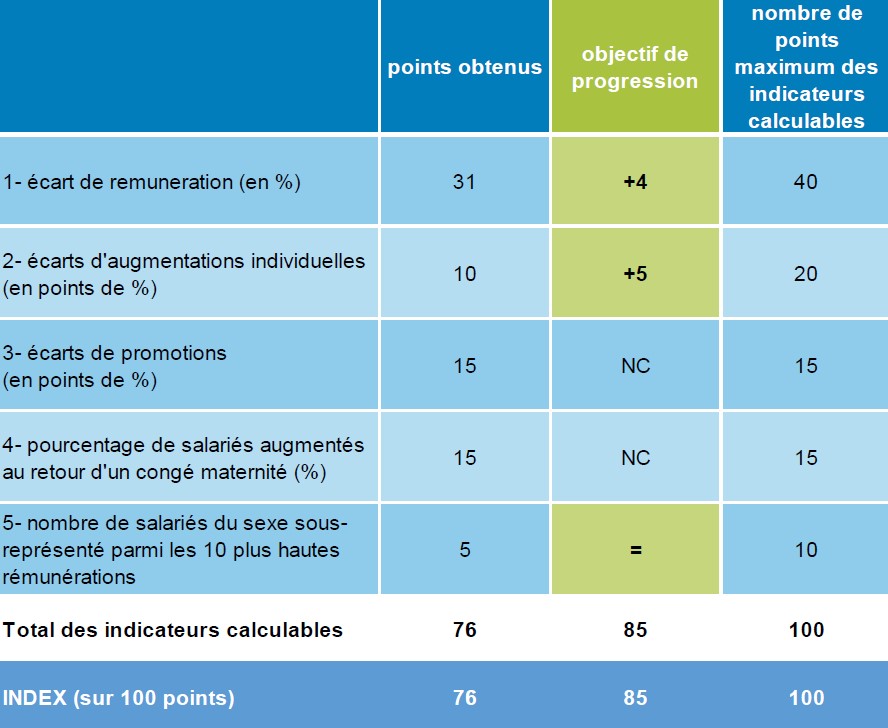 Amélioration index FIlieris